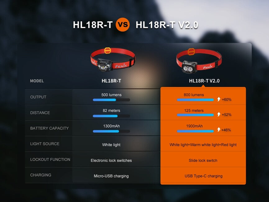 Fenix HL18R-T V2.0 lanternă frontală reîncărcabilă, albă