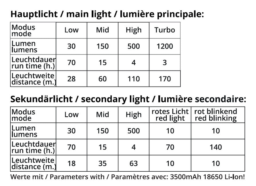 Origin Outdoors Fusion lanternă frontală LED 1400 lumeni