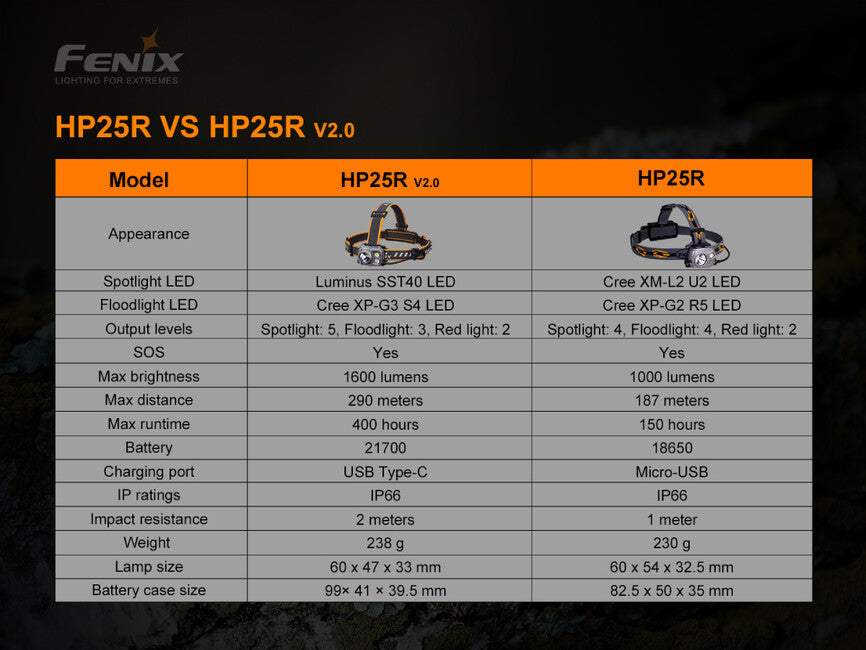 Fenix HP25R V2.0 lanternă frontală, reîncărcabilă