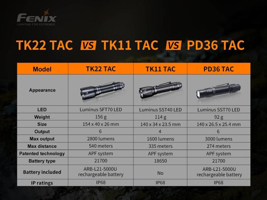 Fenix TK22 TAC lanternă tactică