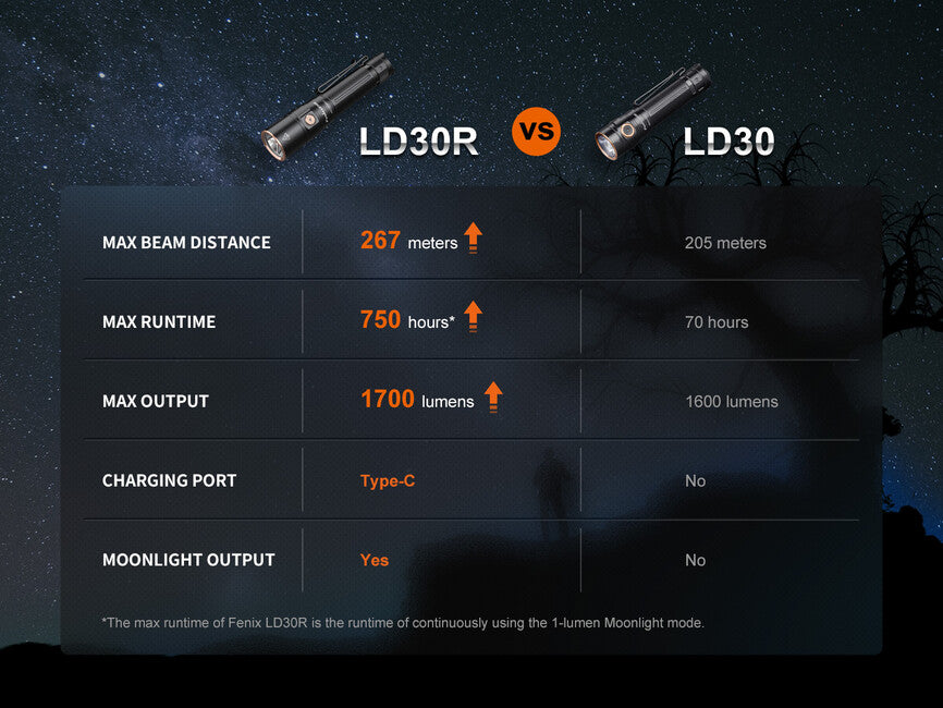 Fenix LD30R lanternă LED reîncărcabilă