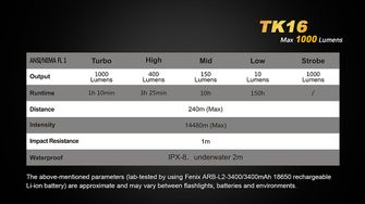 LED baterka Fenix TK16 1000lumen parametry  