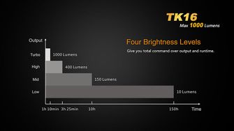 LED baterka Fenix TK16 1000lumen módy intenzity svetla 