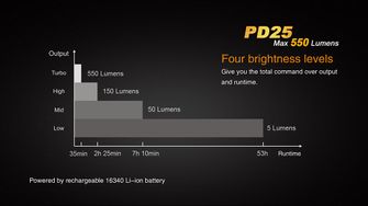 Set lanternă Fenix ​​PD25 + baterie USB 700 mAh