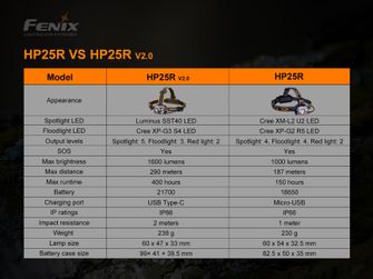 Fenix HP25R V2.0 Lampă frontală reîncărcabilă Fenix HP25R V2.0