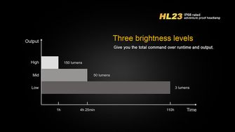 Lanternă frontală Fenix HL23, 150 lumeni
