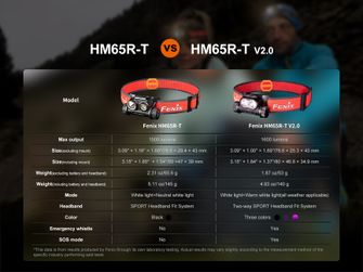 Lampă frontală reîncărcabilă Fenix HM65R-T V2.0, roșie